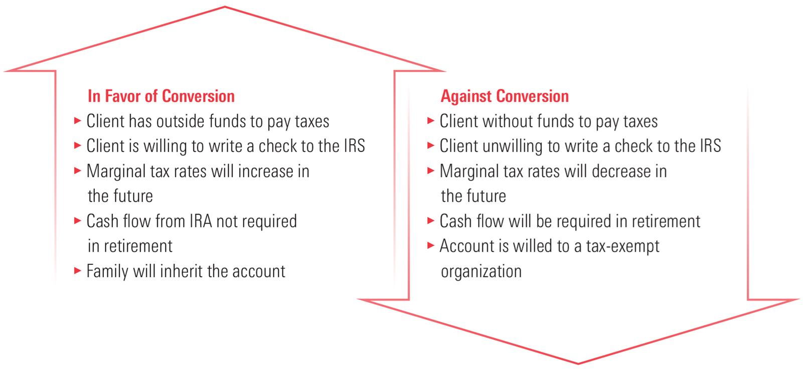 Exhibit shows the Pros and Cons of Making a Roth Conversion