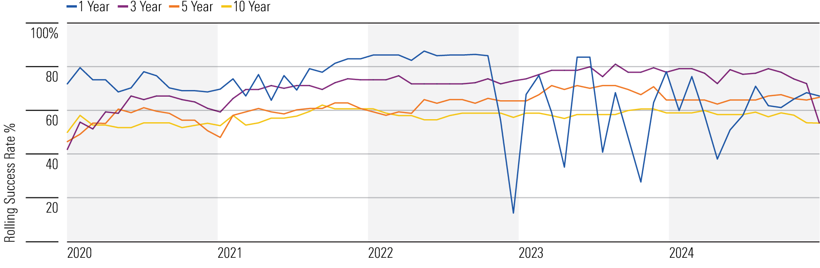 A chart showing the success rate of active global real estate funds declined 11 percent year-over-year.