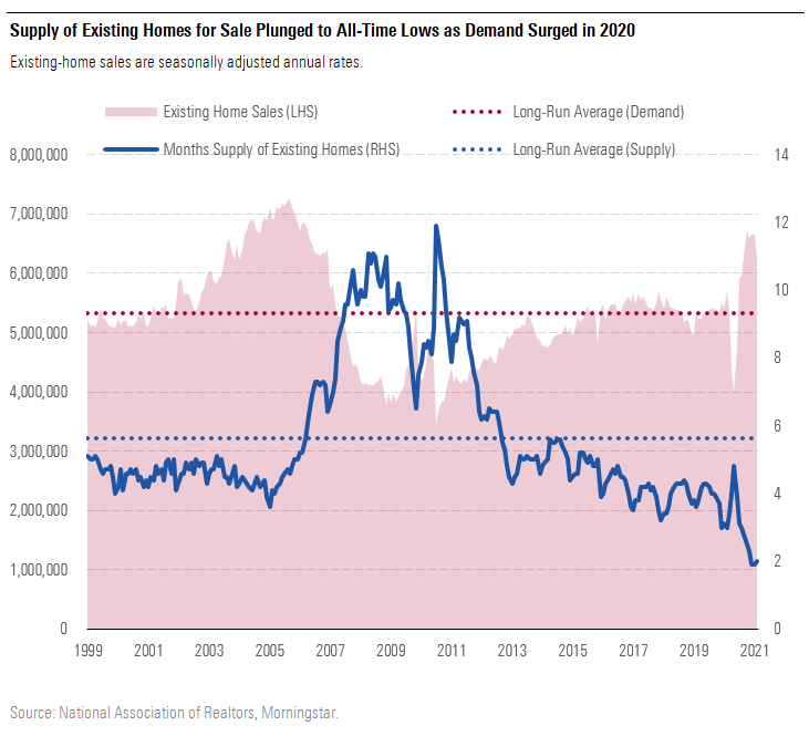 Supply of Existing Homes for Sale Plunged to All-Time Lows as Demand Urged in 2020