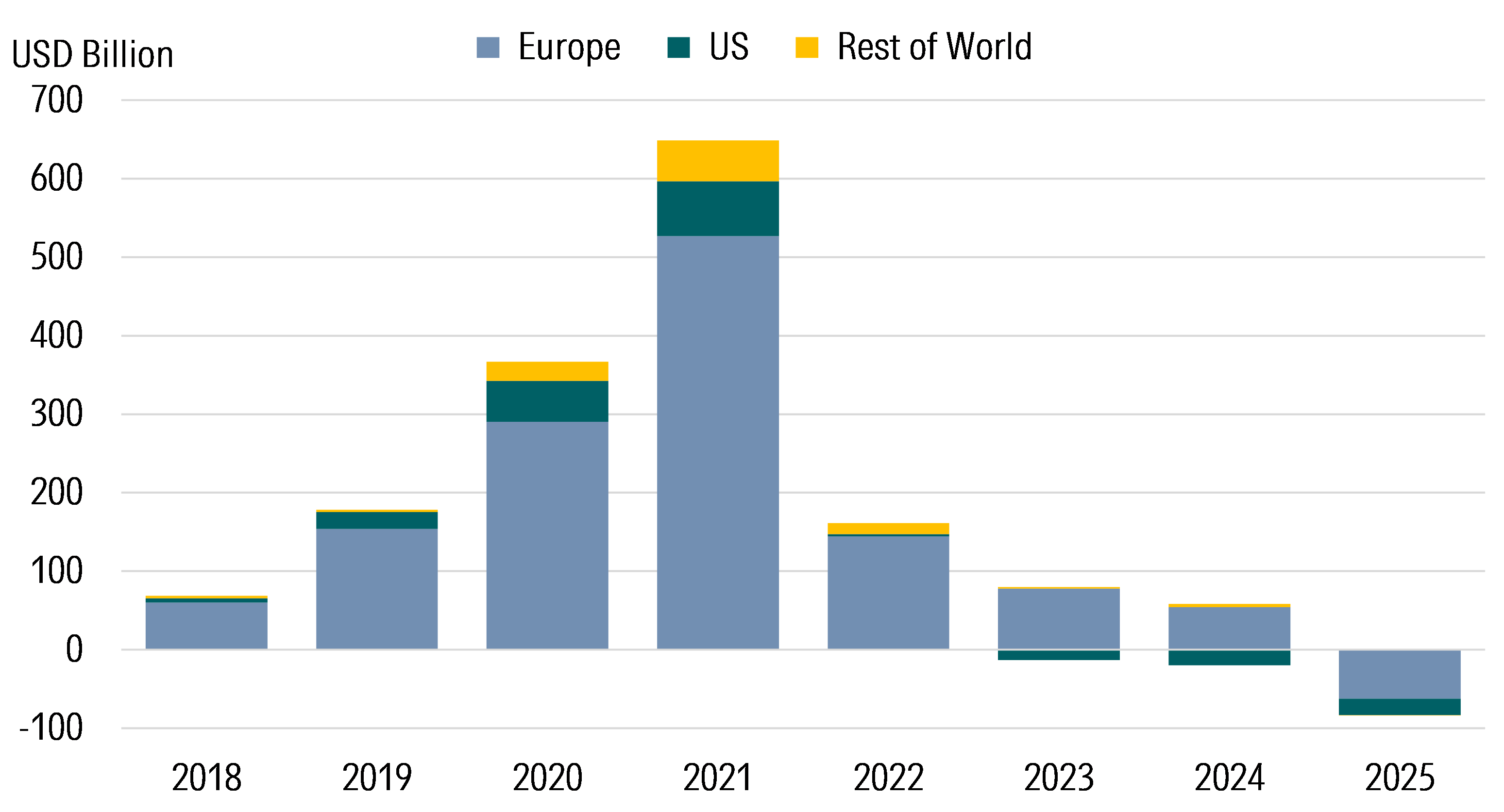 Annual Global Sustainable Fund Flows in USD Billion.