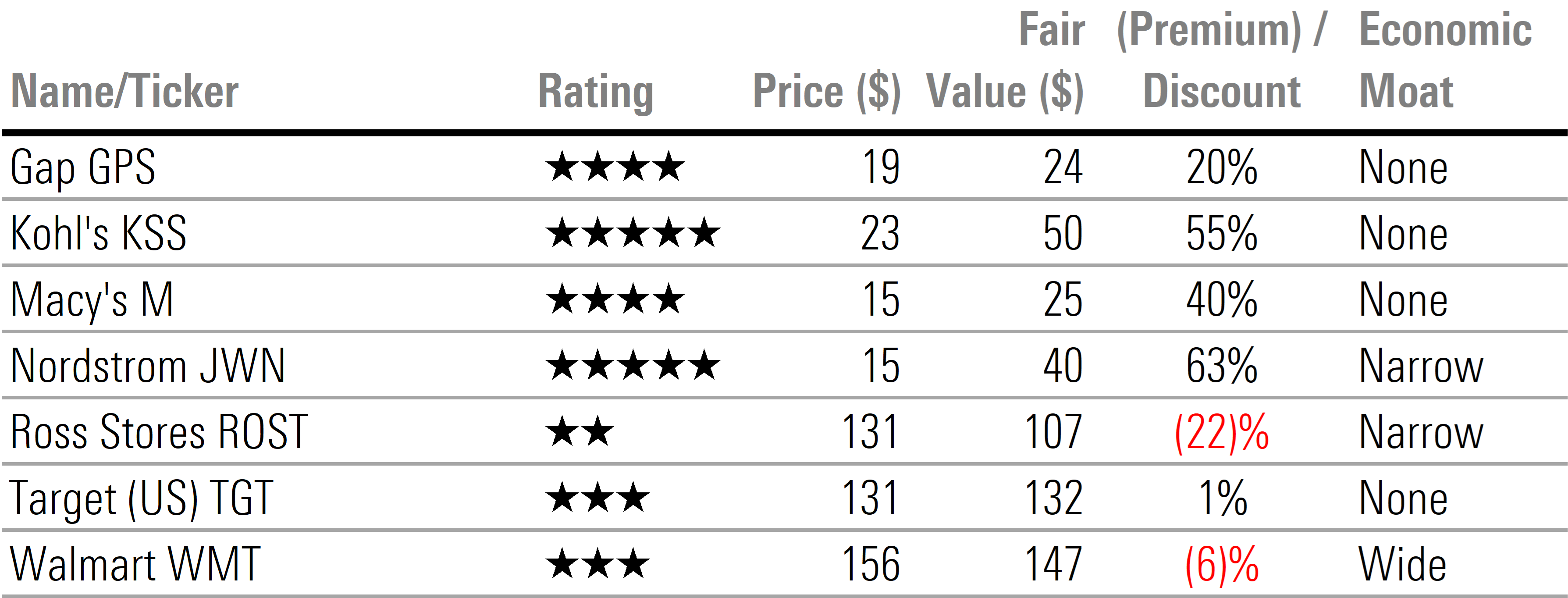 Table displaying star rating, price, fair value, premium or discount, and economic moat rating for stocks under Morningstar coverage in the retail sector.