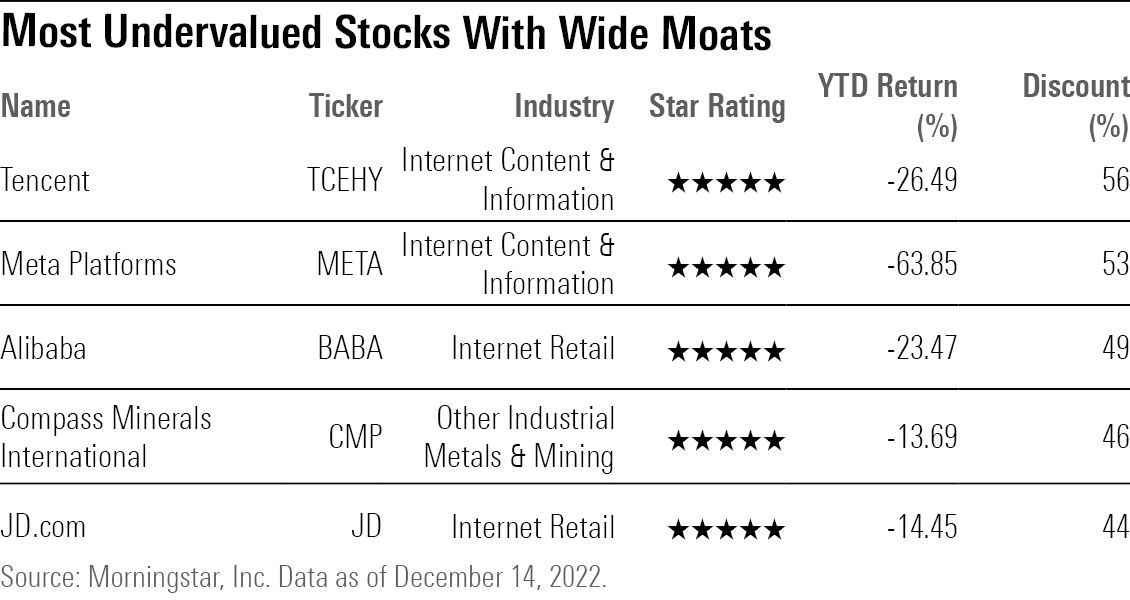 A table showing the most undervalued stocks with wide economic moats.