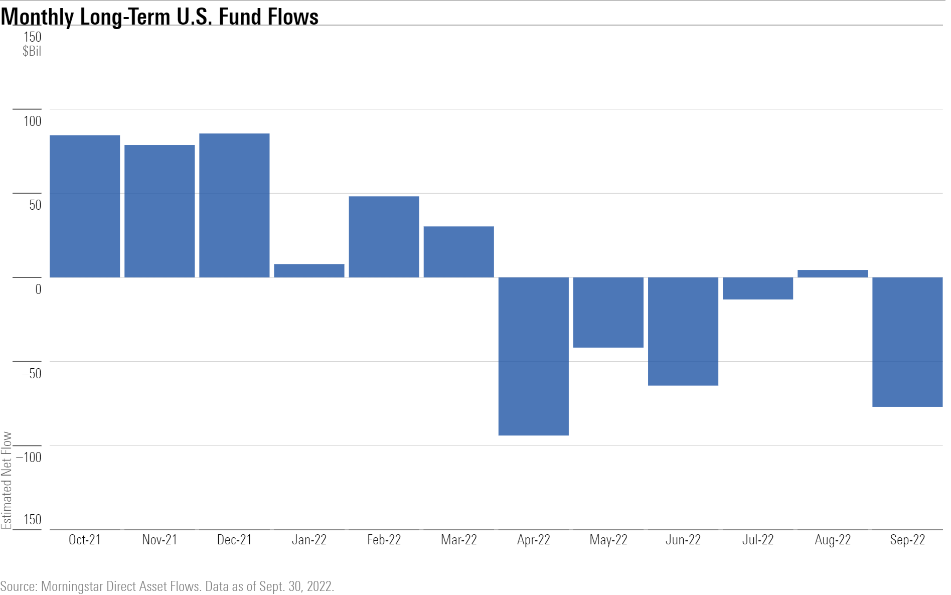 Investors withdrew $77 billion from U.S. funds in September, their largest monthly outflows since April.