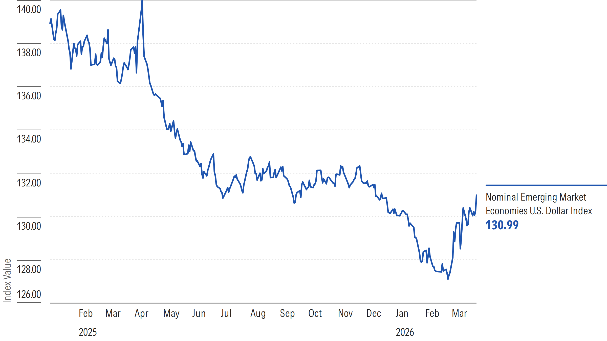 A line chart of the performance of the Nominal Emerging Market Economies U.S. Dollar Index from the beginning of 2025 through March 2026.