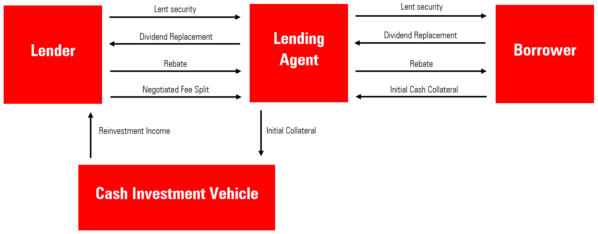 Overview of a Securities Lending Transaction with Cash Collateral