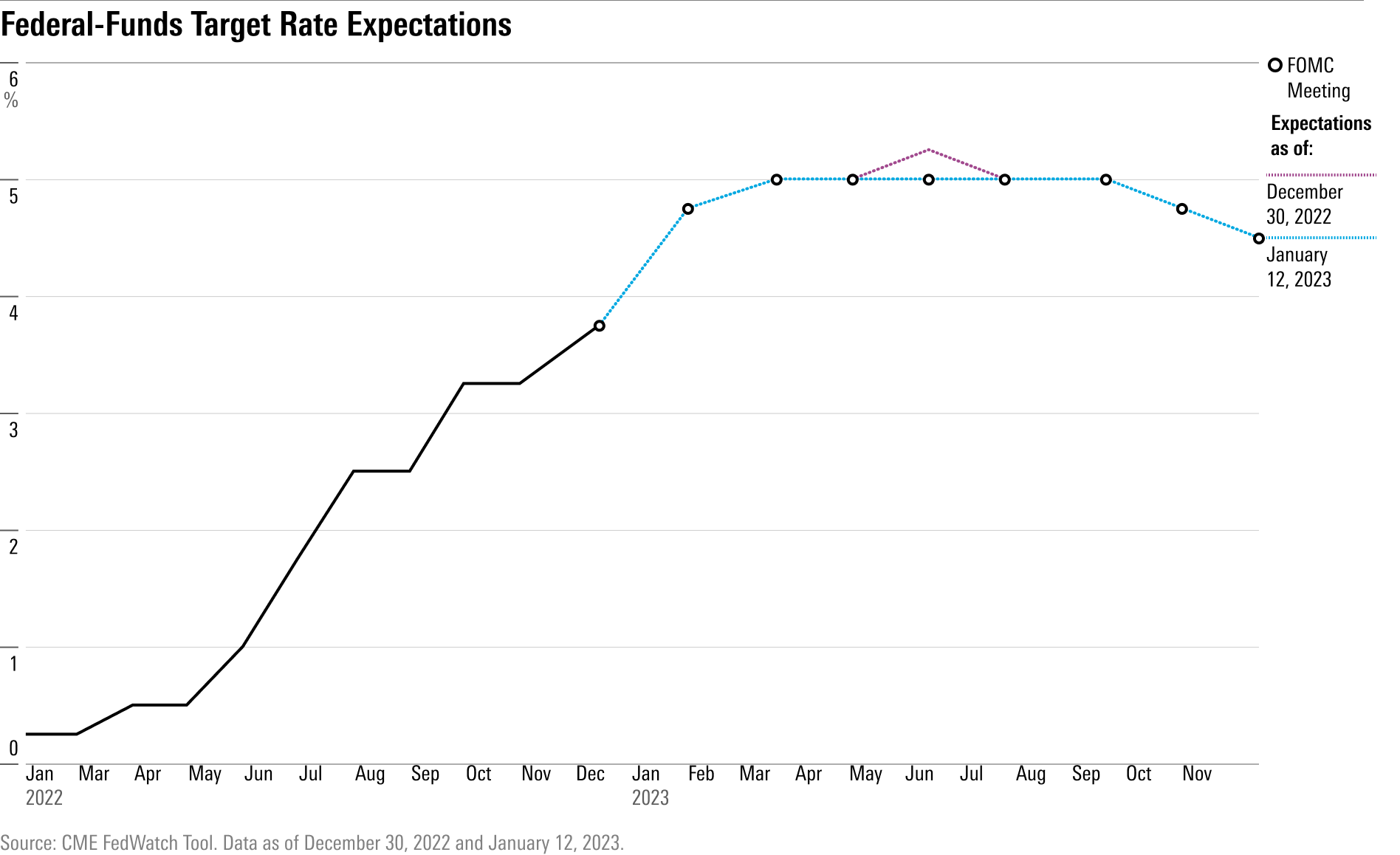 Long-term market expectations of the federal-funds effective rate.