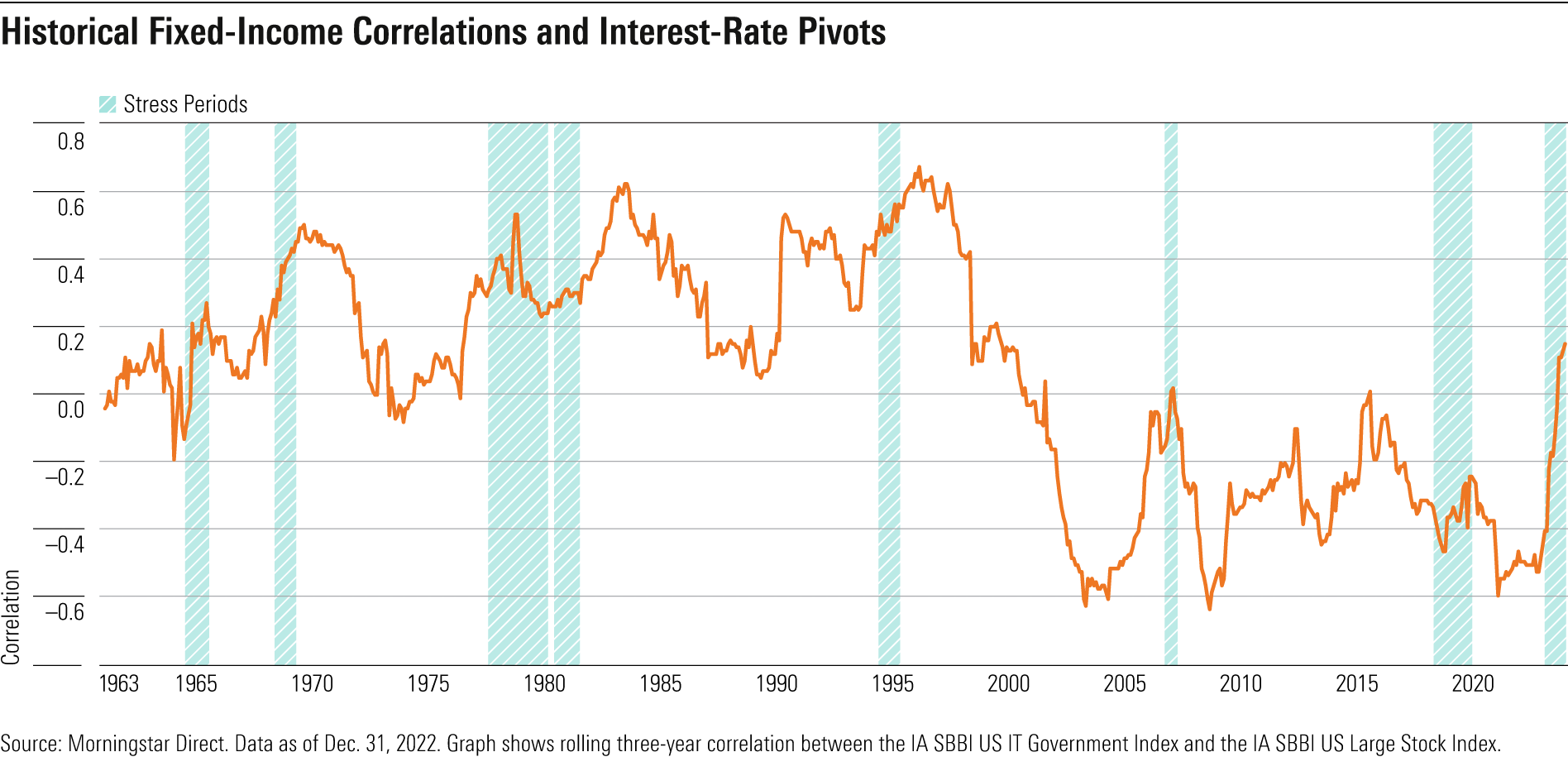 Grafico delle correlazioni storiche tra bond e azioni