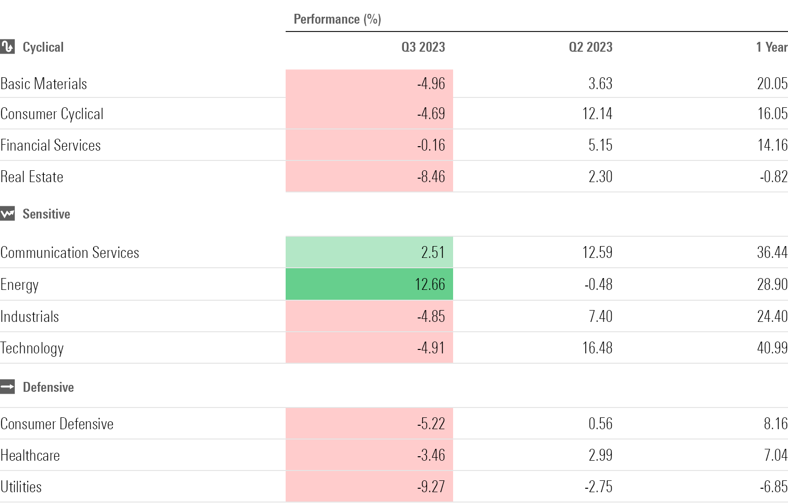 Table showing the performance of Morningstar US Equity Sector Indexes.