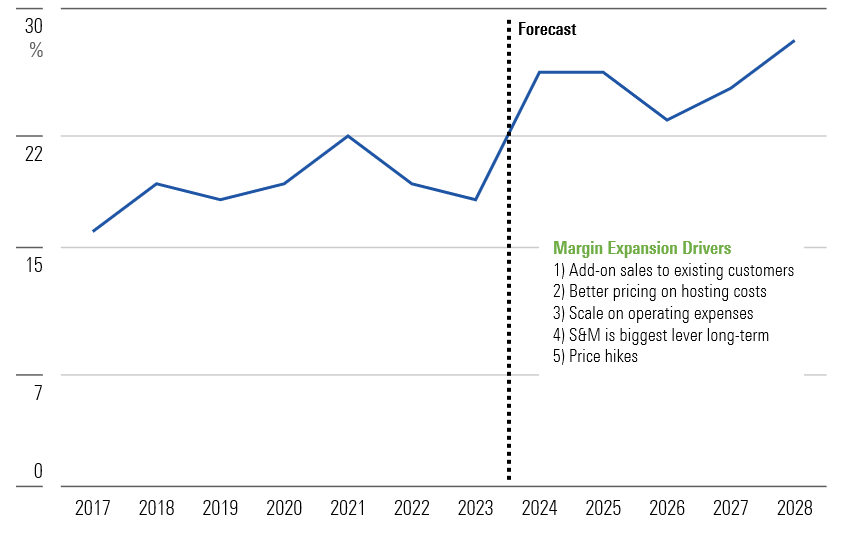 Software Free Cash Flow Margins Should Continue to Expand
