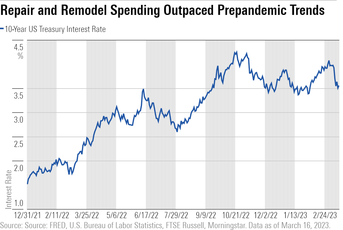 Repair and Remodel Spending Outpaced Prepandemic Trends
