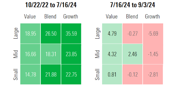 Morningstar style box performance over the past two years.