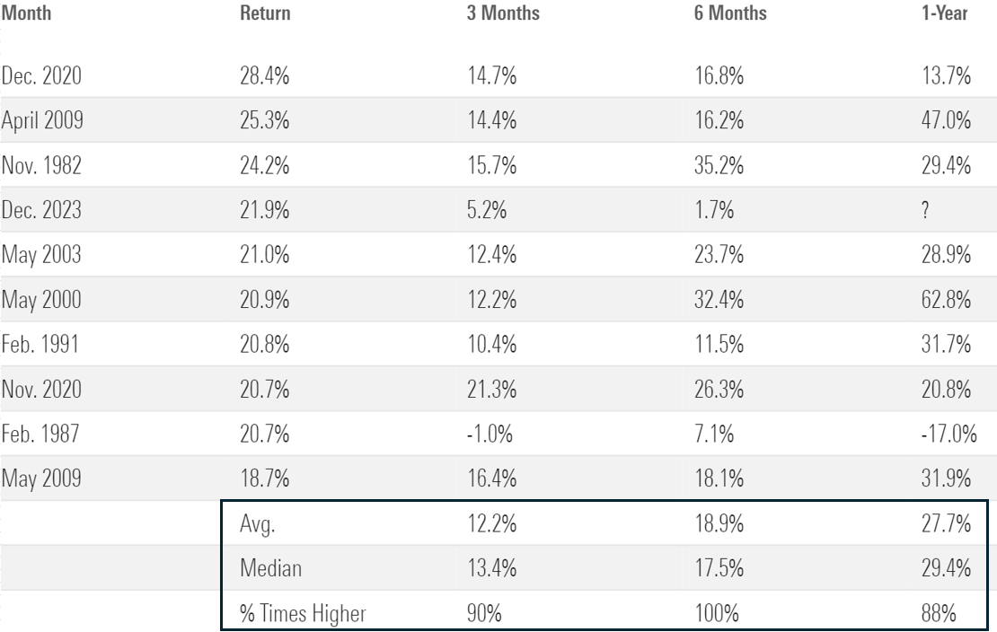 Table showing small-cap Performance After Strong Two-Month Periods