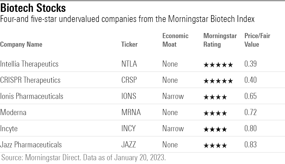 table of undervalued biotech sector stocks