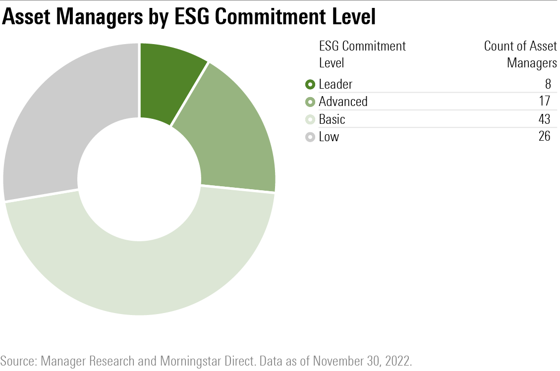 Donut chart showing the breakdown of asset managers by ESG Commitment Level: 8 Leaders, 17 Advanced, 43 Basic, and 26 Low.