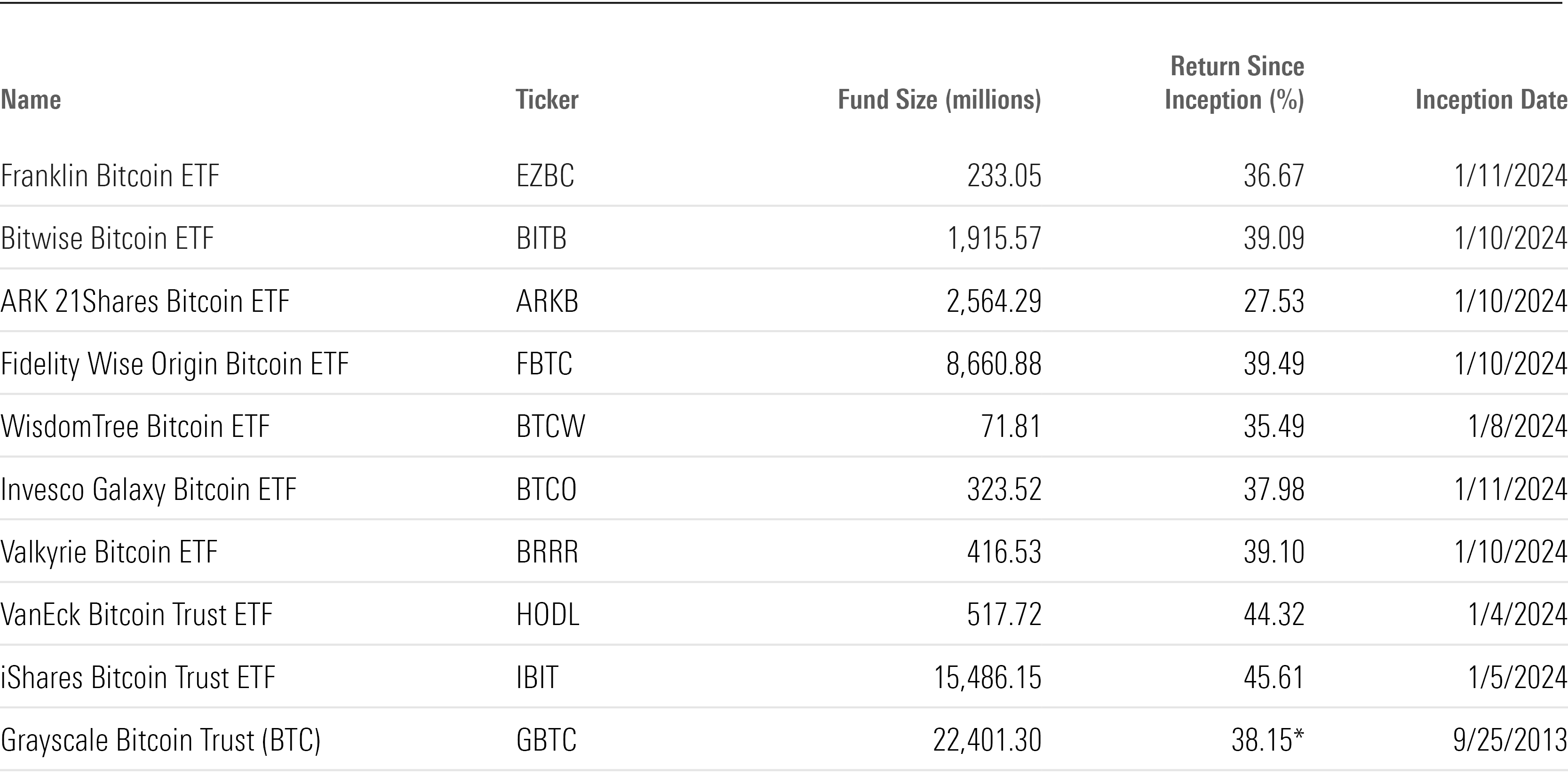 Table showing ticker, fund size, and since inception return for 10 bitcoin ETFs.