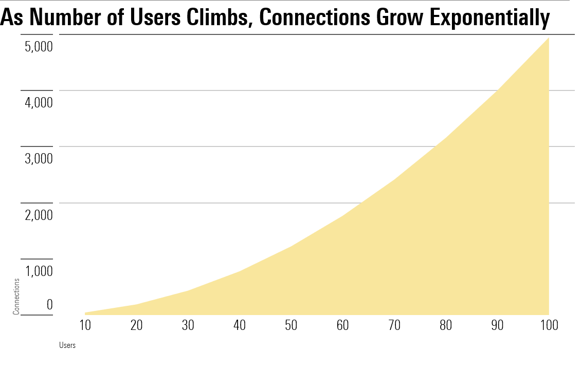 graph showing that as number of users climb, connections grow exponentially.