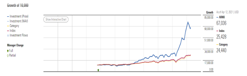 ARK innovation ETF