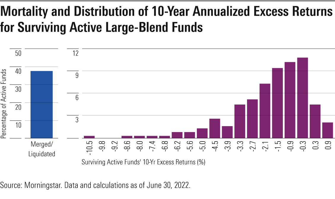 Mortality and Distribution of 10-Year Annualized Excess Returns for Surviving Active Large-Blend Funds