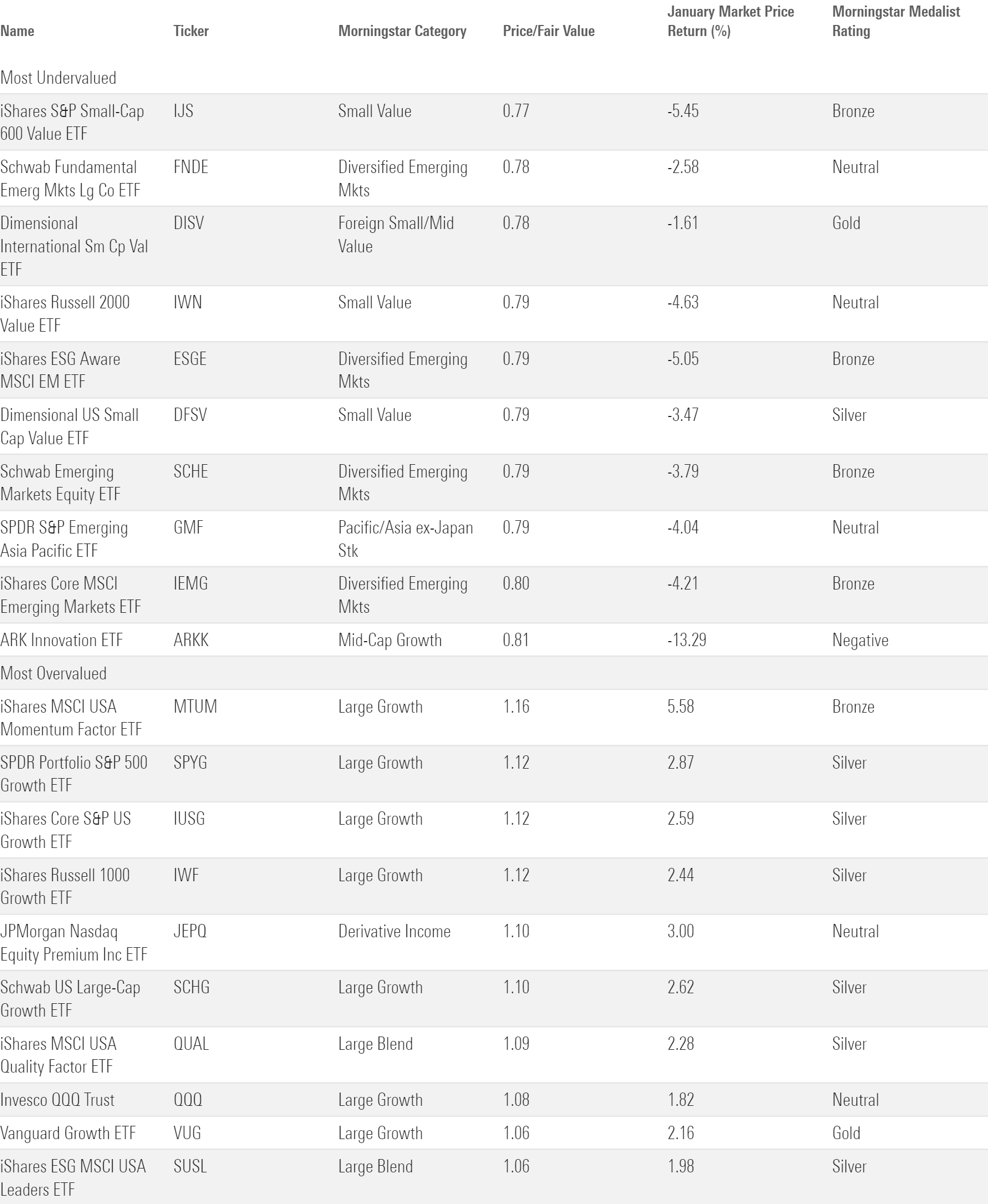 A table that shows the 10 most under- and overvalued analyst-rated ETFs according to Morningstar's price/fair value metric.