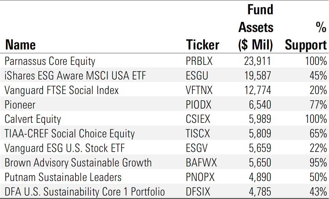 Table showing the ten largest U.S. sustainable funds and their support for key ESG shareholder resolutions.