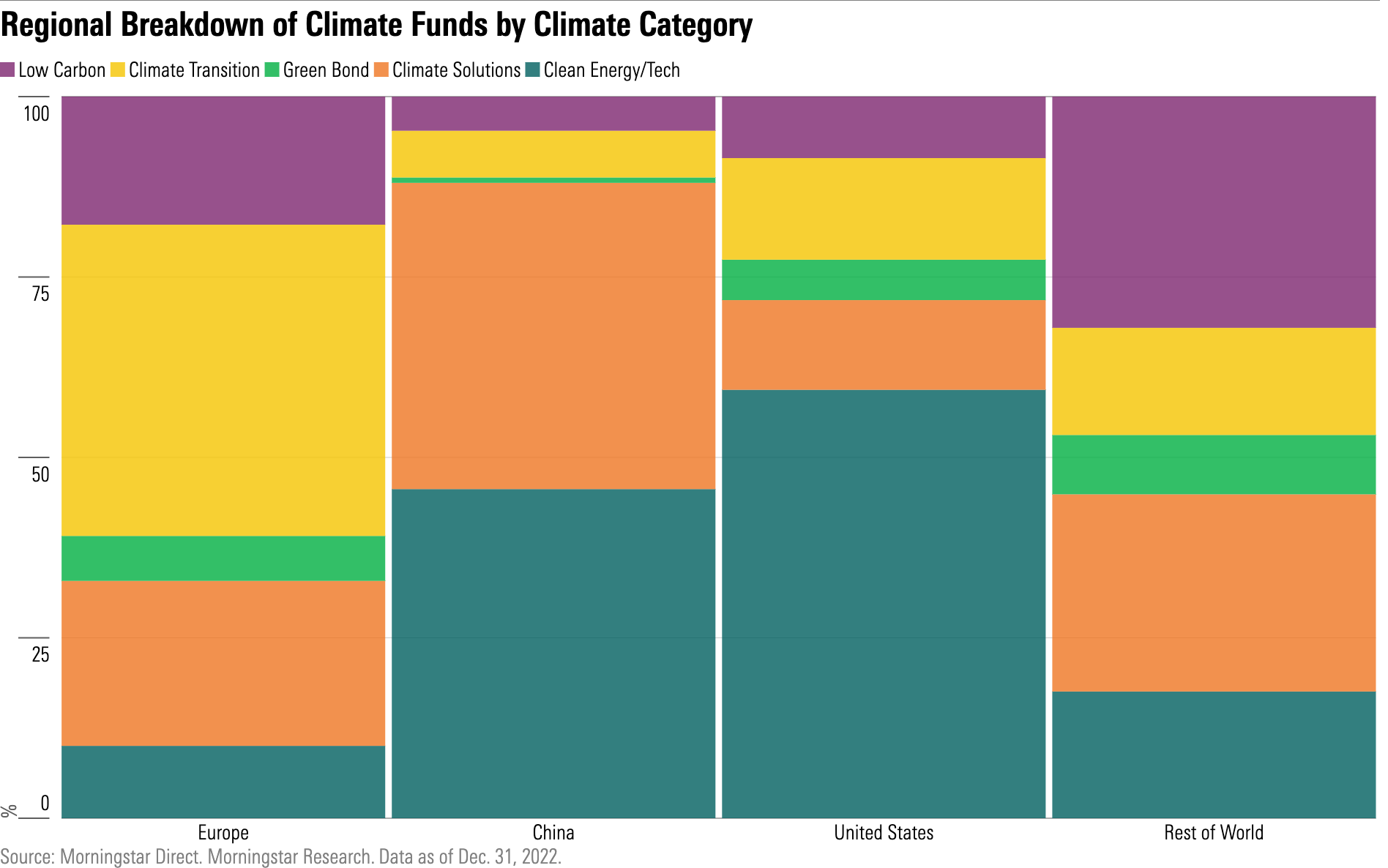 Stacked bar chart showing the number of low carbon, climate transition, green bond, climate solutions, and clean energy/tech funds around the world.