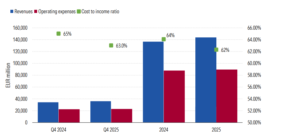 Exhibit 2: Aggregate CIR (%)—Reported Numbers