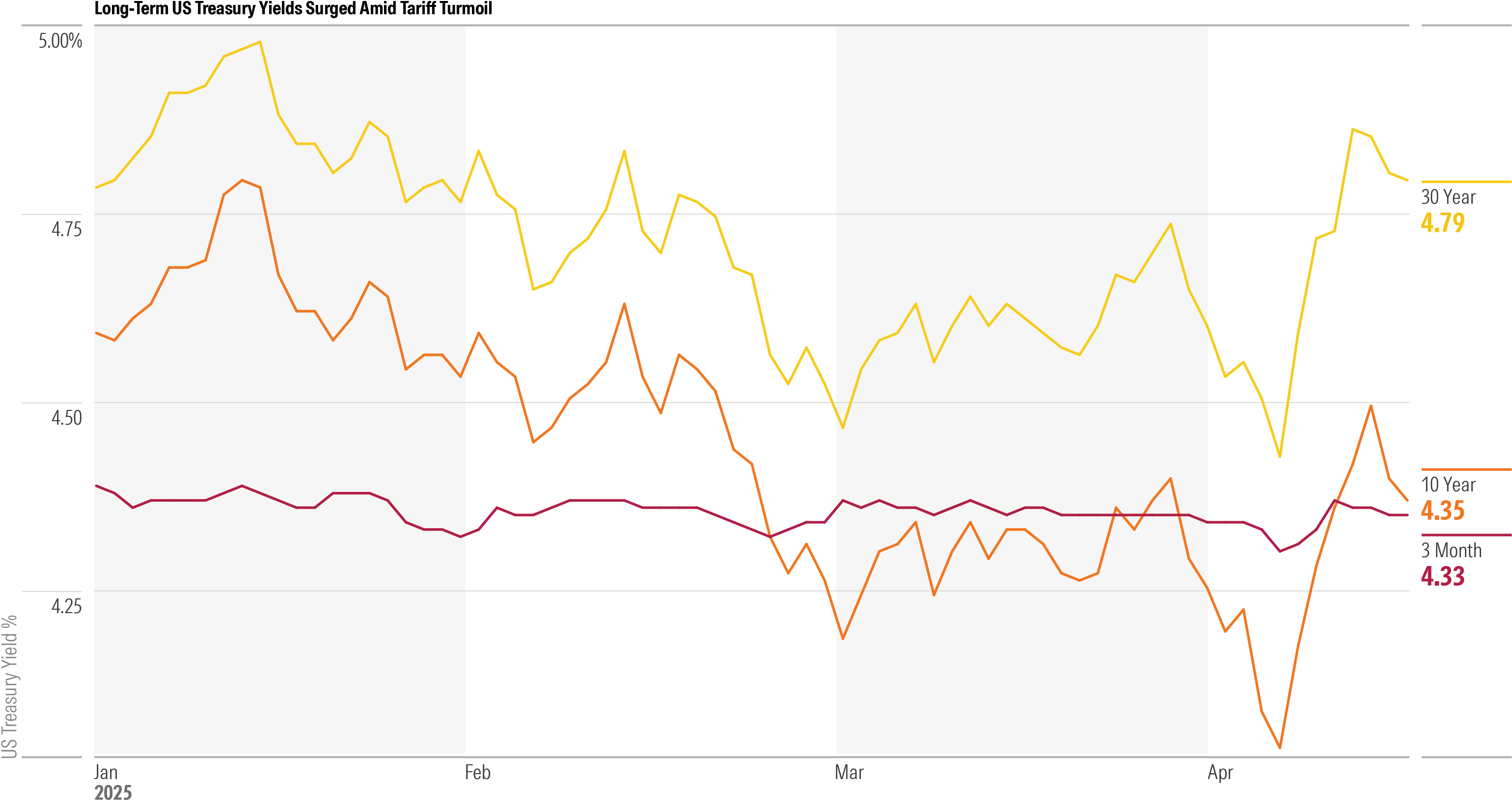 Investors Demand Premium for Long-Term US Treasuries