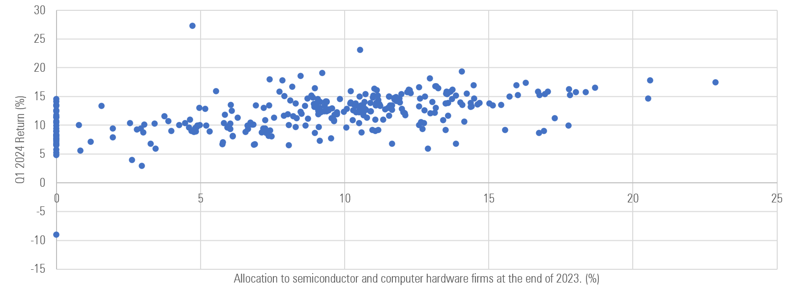 A scatterplot of large-growth funds' returns in the first quarter of 2024 in relation to their allocations to semiconductor and computer hardware stocks.