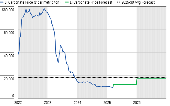 We See Lithium Prices Rising in 2026 as the Market Returns to Balance