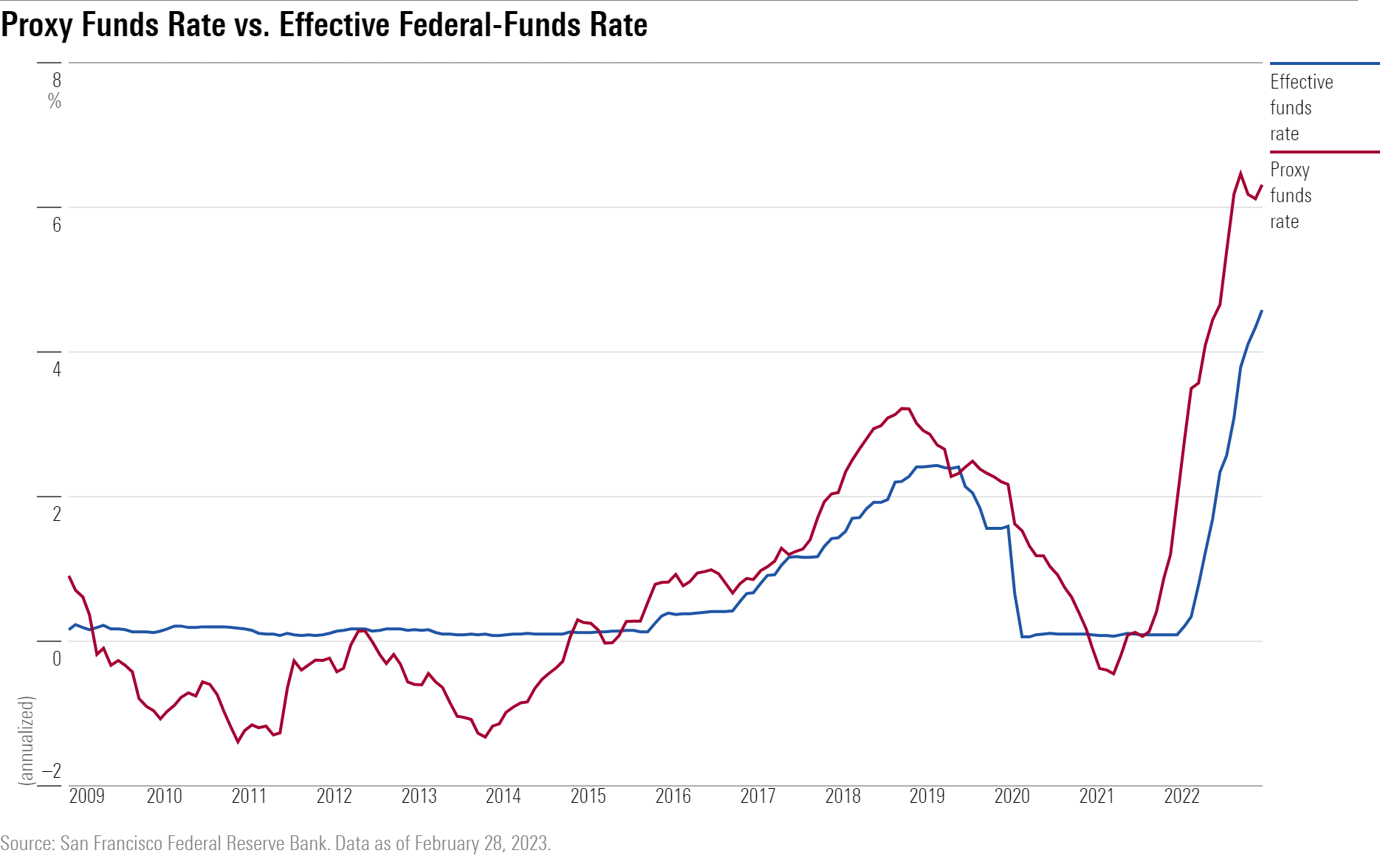 A line chart showing the proxy funds rate has exceeded the effective federal-funds rate, indicating rates are in restrictive territory.