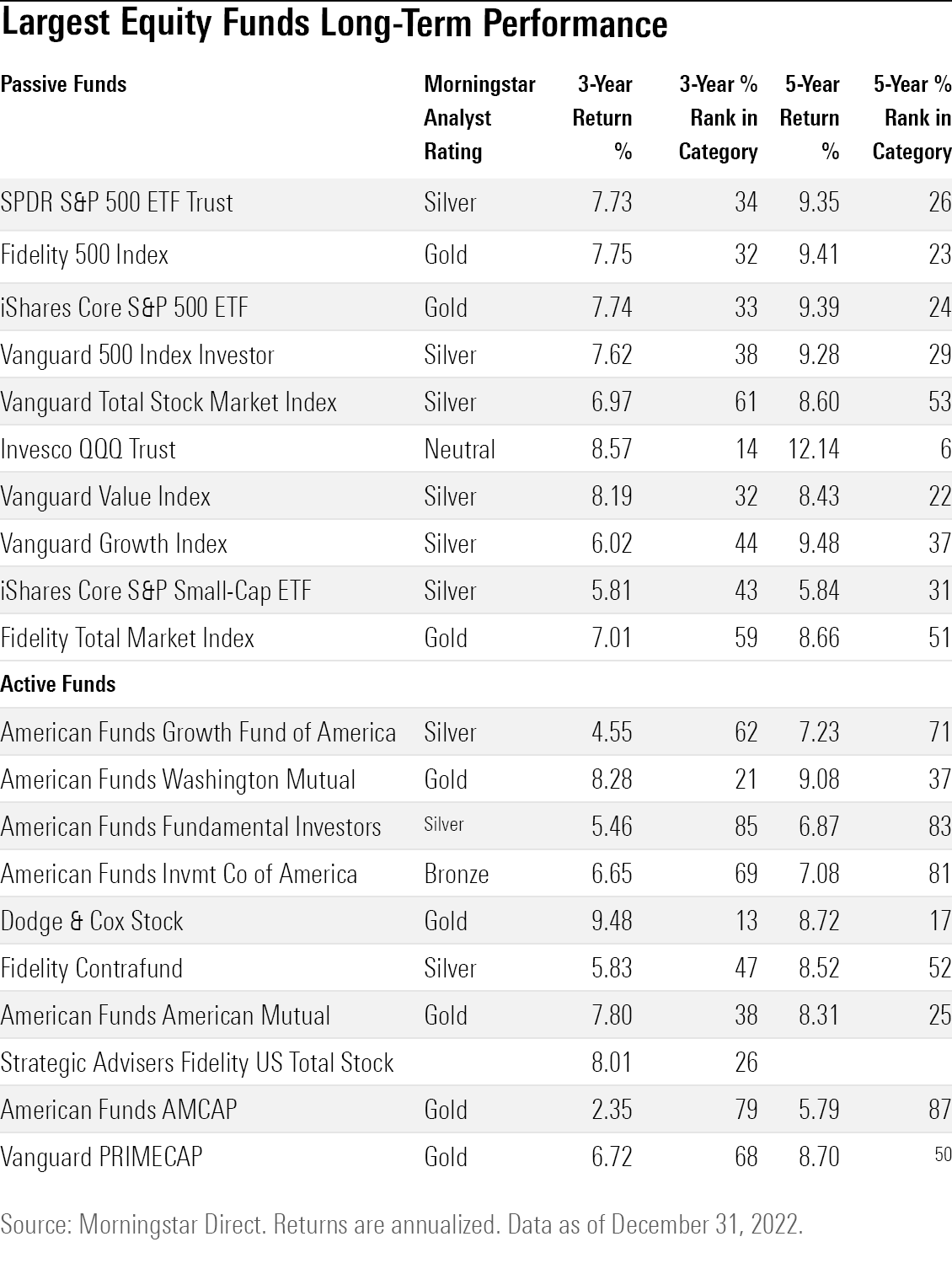 Table of the long term performance of the largest U.S. equity mutual funds and exchange-traded funds