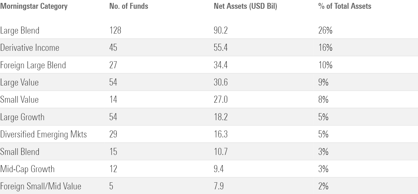 Table showing number of active ETFs and net assets by Morningstar Category.