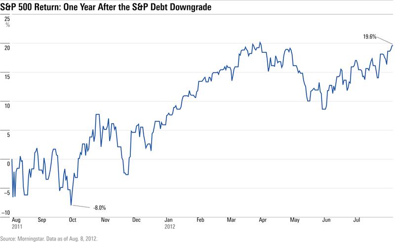 A line chart showing S&P 500's return during the year after the US credit rating downgrade in August 2011.