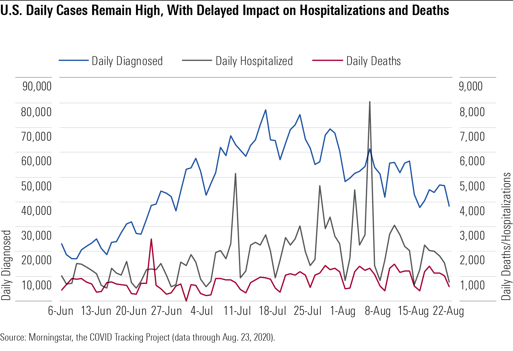 U.S Daily Cases Remain High, With Delayed Impact on Hospitalizations and Deaths