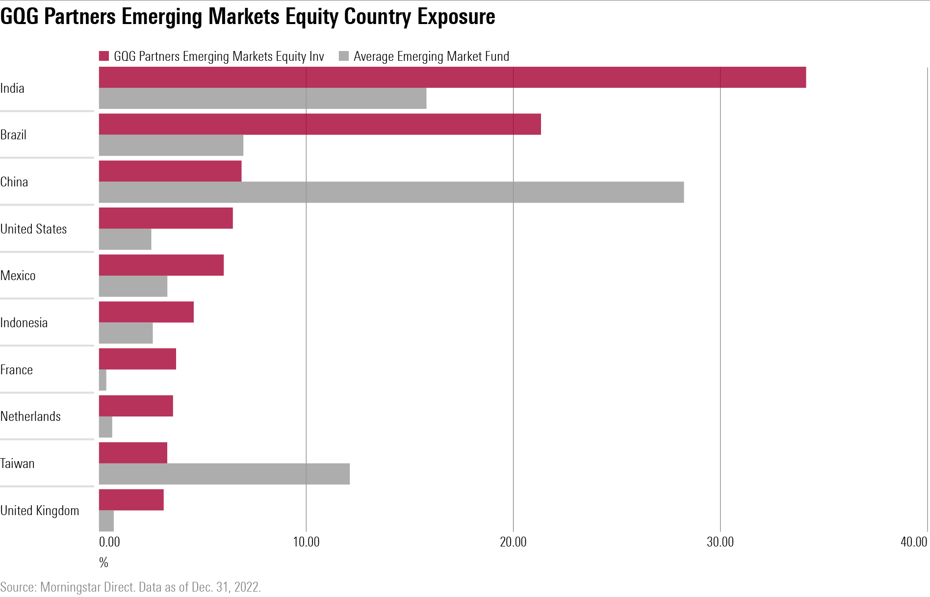 Horizontal Bar chart showing the country exposure of the fund