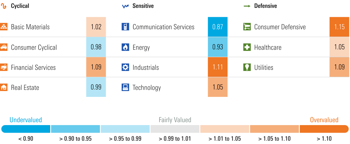 Graphic that depicts the Morningstar price to fair value metric by each sector.