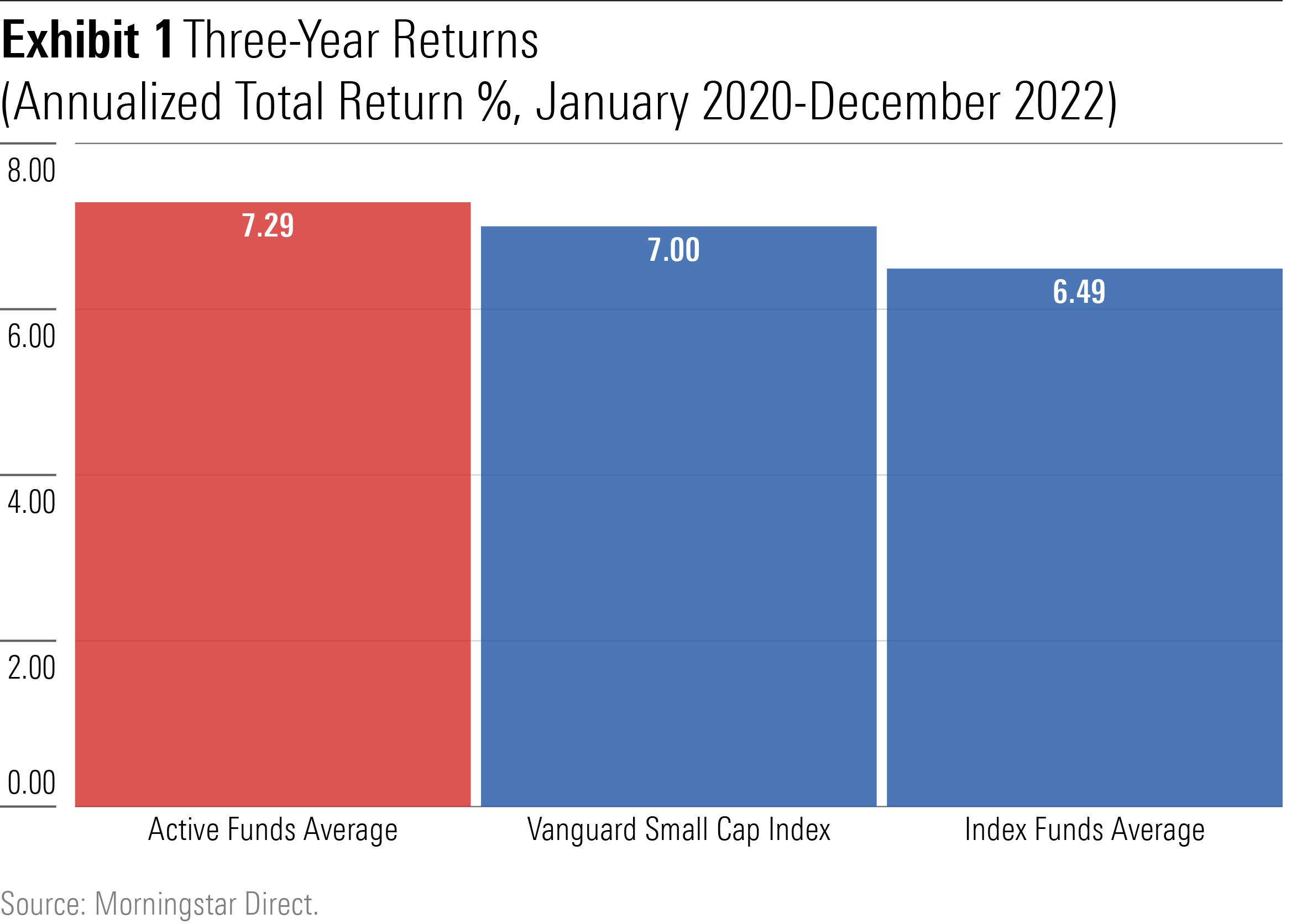 A bar chart showing the peformance of 1) small-company value index funds, 2) actively run small-company value funds, and 3) Vanguard Small Cap Value Index over the past 3 years, through December 2022.