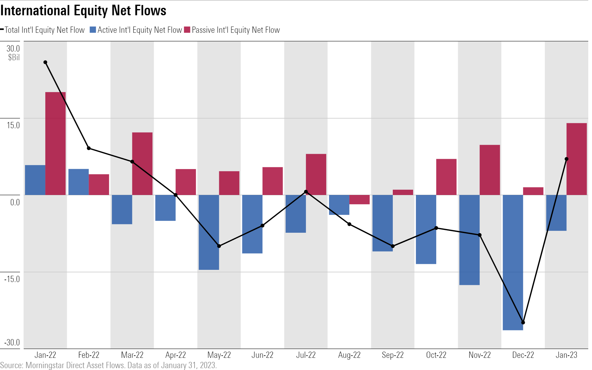 Bar chart showing active and passive international-equity fund flows.