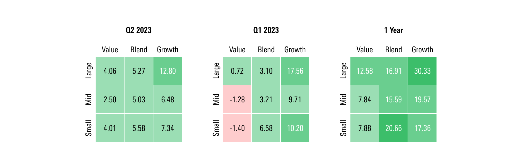 The Morningstar equity market barometer for Q2 2023, Q1 2023, and trailing 1-year performance periods.