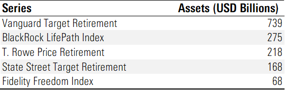 A table showcasing the target-date CIT assets for Vanguard Target Retirement, BlackRock LifePath Index, T. Rowe Price Retirement, State Street Target Retirement, and Fidelity Freedom Index