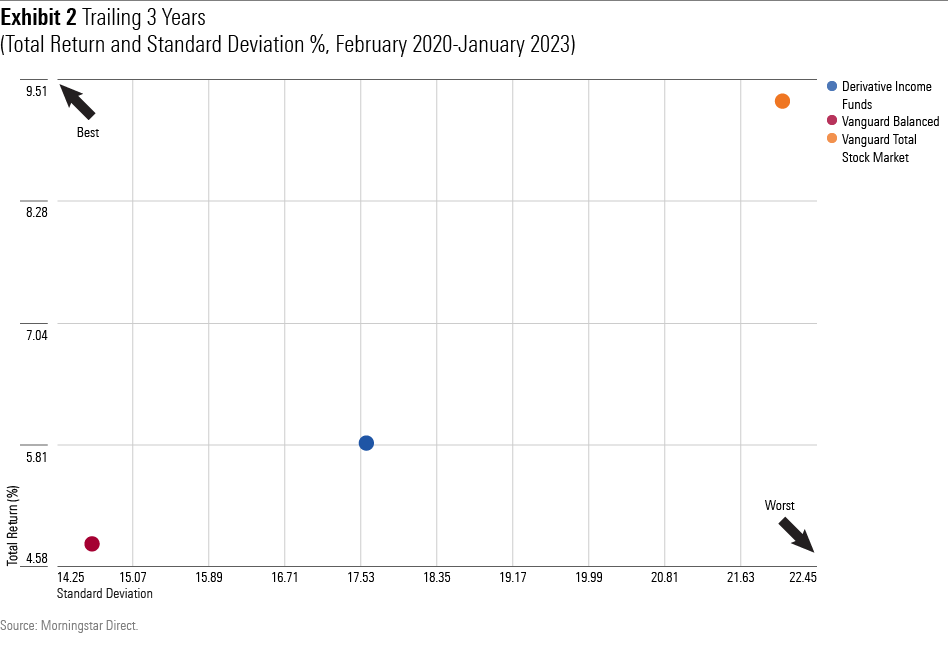 A scatterplot chart showing the total returns and standard deviations over the three years ended January 2023 for Vanguard Total Stock Market Index, Vanguard Balanced Index, and the average for derivative-income funds.