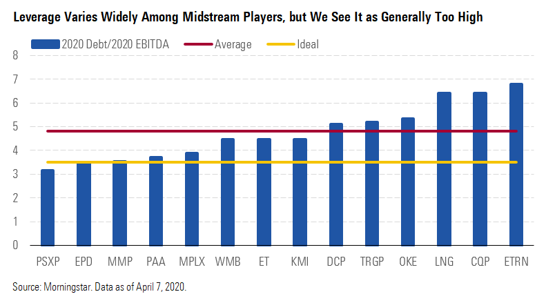 Leverage Varies Widely Among Midstream Players, but We See It as Generally Too High