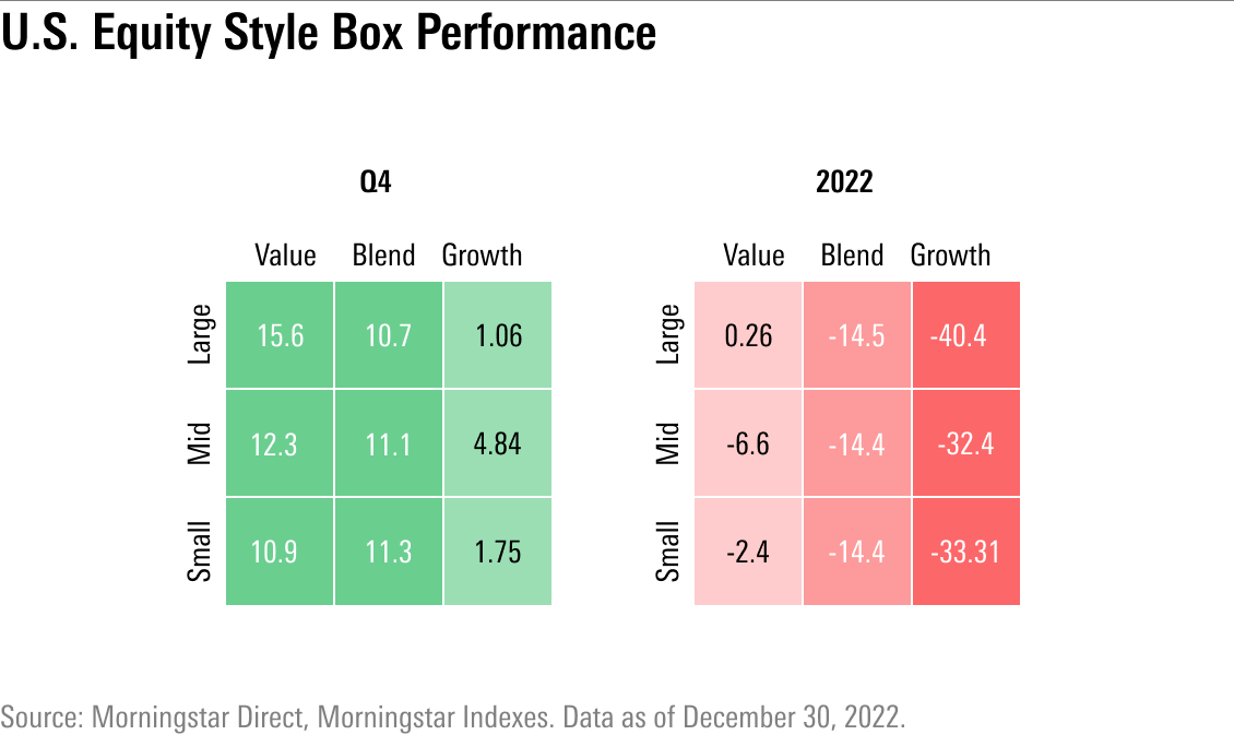 Performance of the Morningstar U.S. equity style box in Q4 and full year 2022.