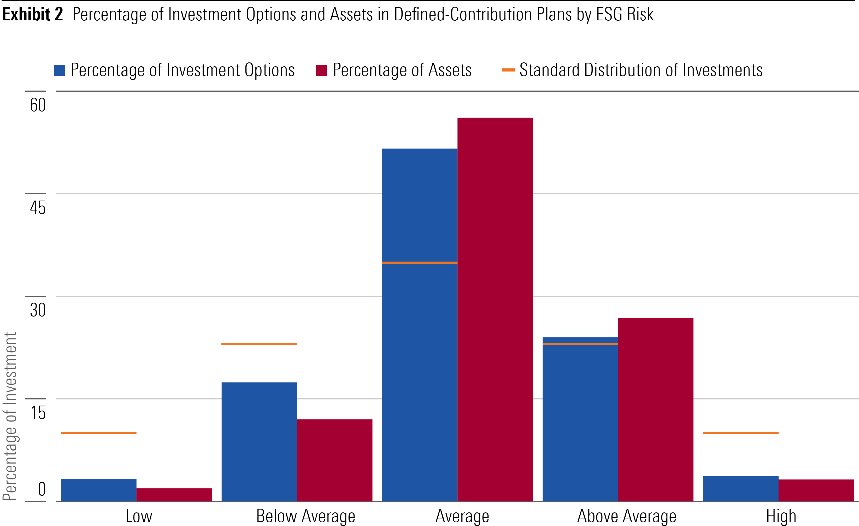 Bar chart showing the distribution of investment options and assets in defined-contribution plans by ESG Risk