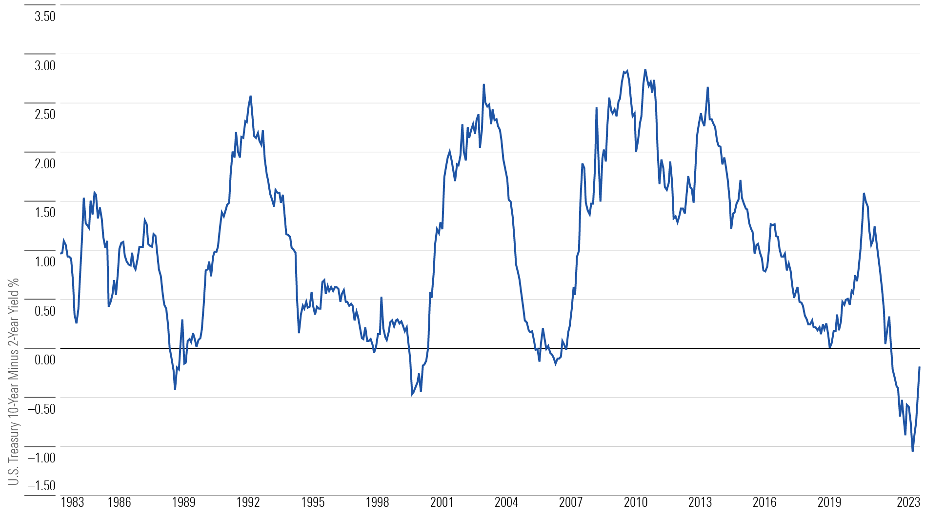 A line chart showing the US Treasury 10-year minus 2-year yield. The difference is negative in 2023.