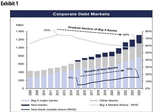 corporate debt markets