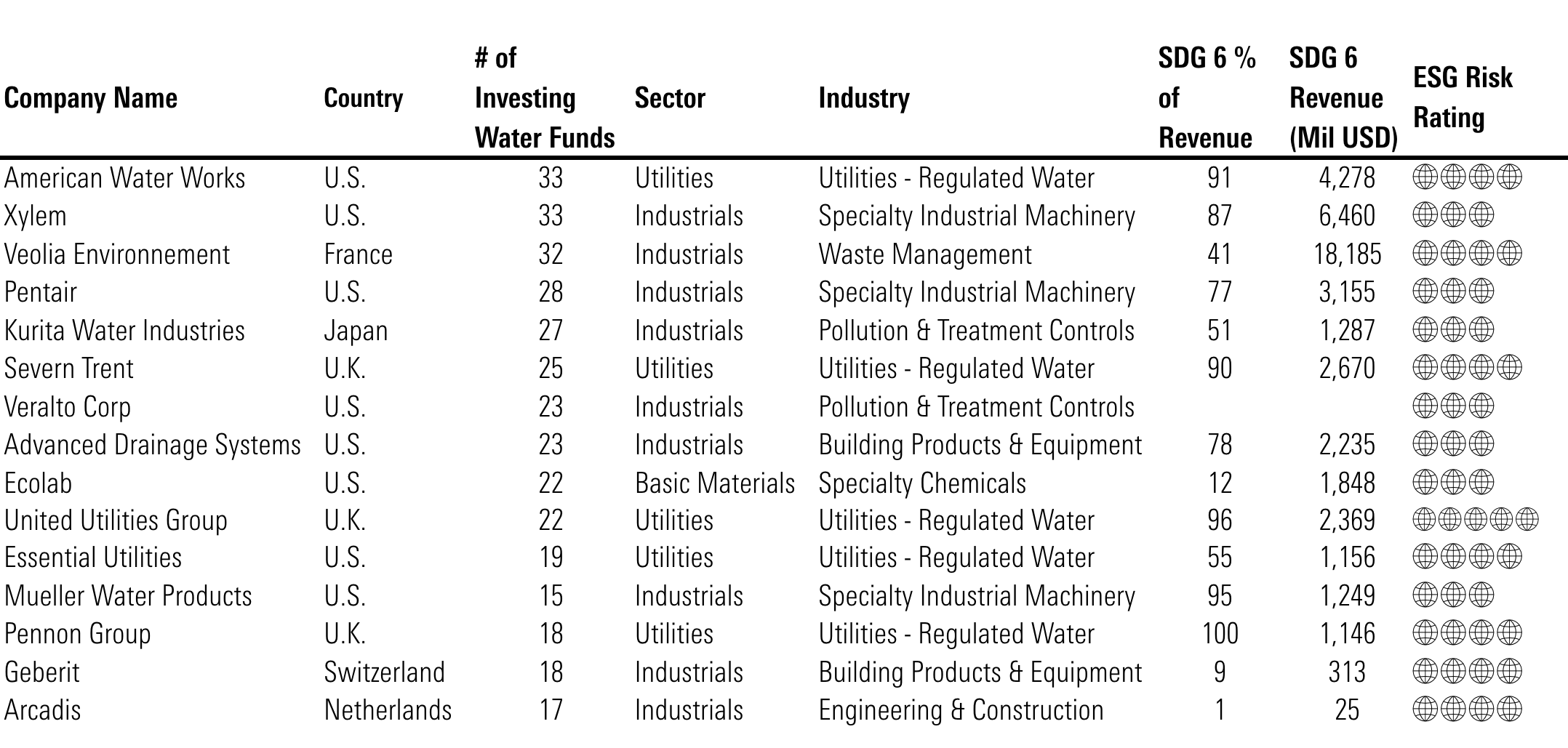 Exhibit 8 Top 15 Common Holdings by European Water Funds