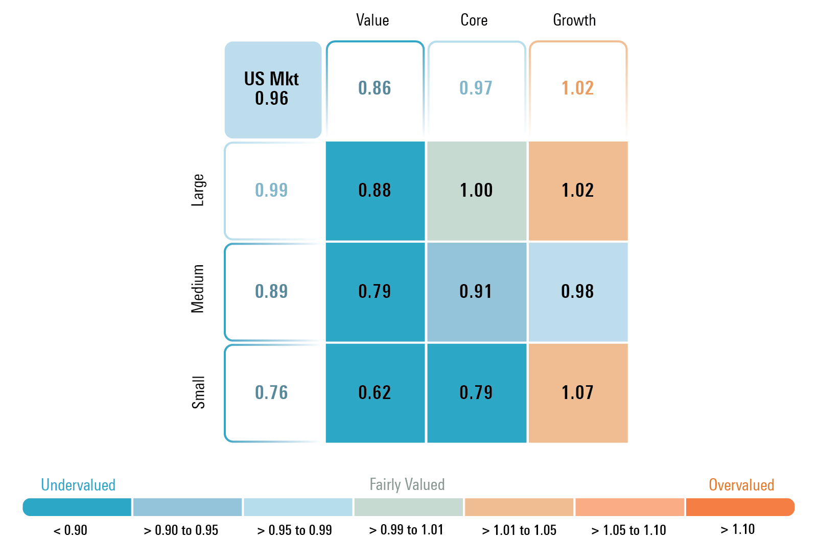 Graphic that displays the price to fair value metric for each category of the Morningstar style box.