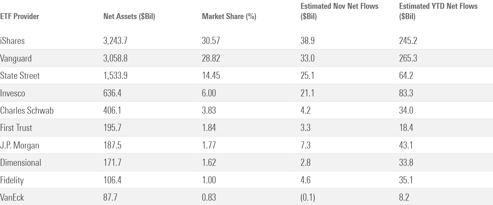 Table of net assets, November net flows, and year-to-date flows for the 10 largest ETF providers.