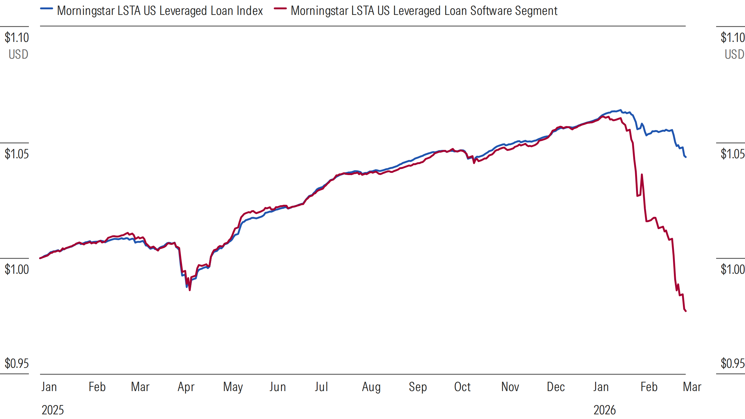 A line chart showing the growth of $1 for the Morningstar LSTA US Leveraged Loan and the Morningstar LSTA US Leveraged Loan Software Segment indexes from January 2025 through March 3, 2026.